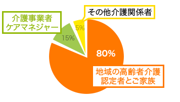 ターゲットにリーチしやすい読者層