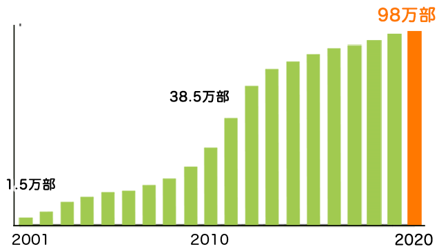 年間総発行部数は約１００万部