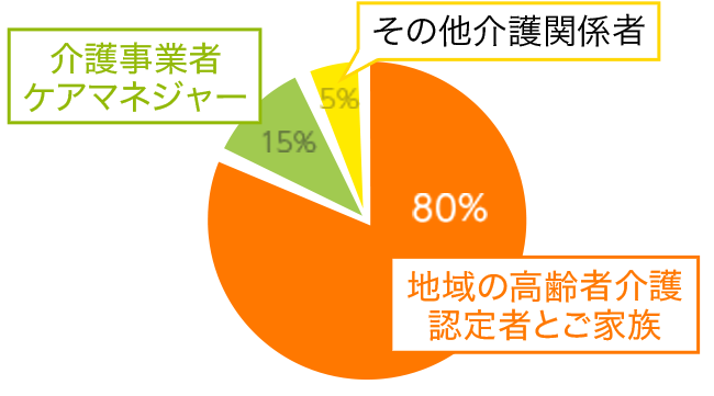 ターゲットにリーチしやすい読者層