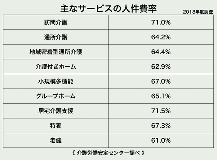 介護事業所の人件費率 平均は67 7 5年で3 2ポイント上昇 ハートページナビ