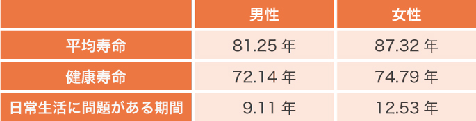 日本人の平均寿命と健康寿命の差