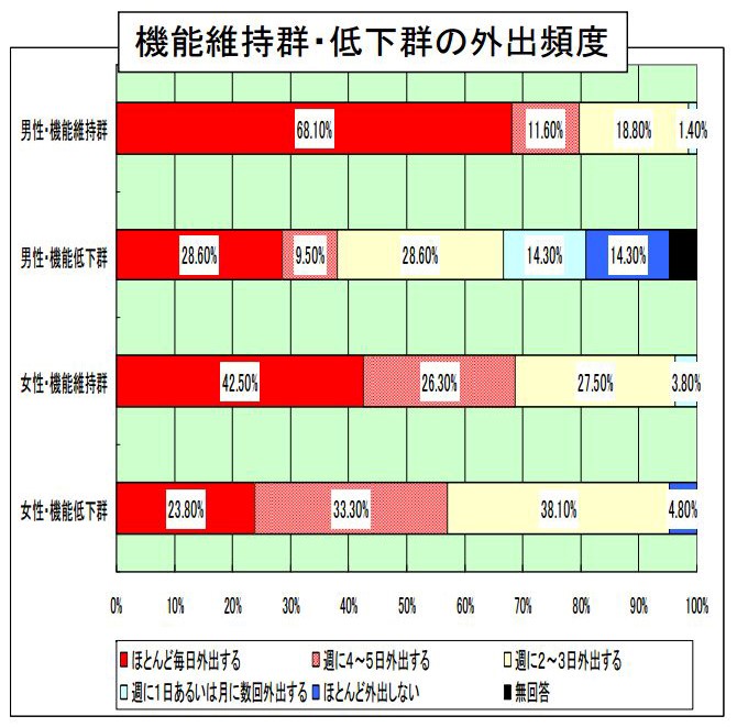 機能維持群・低下群の外出頻度の表