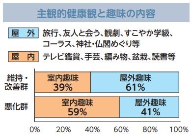 高齢者の趣味と健康の関係性のグラフ