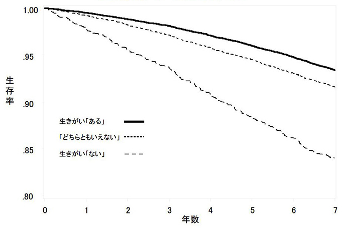 生きがいと生存率の表