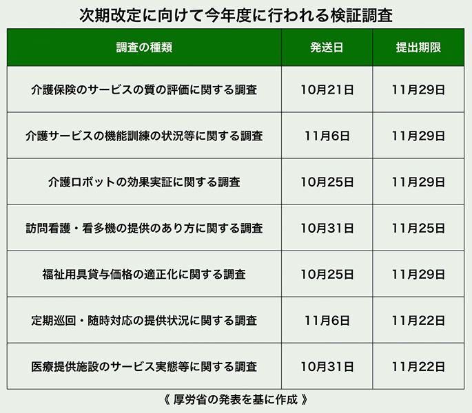 次期改定に向けて今年度に行われる検証調査一覧