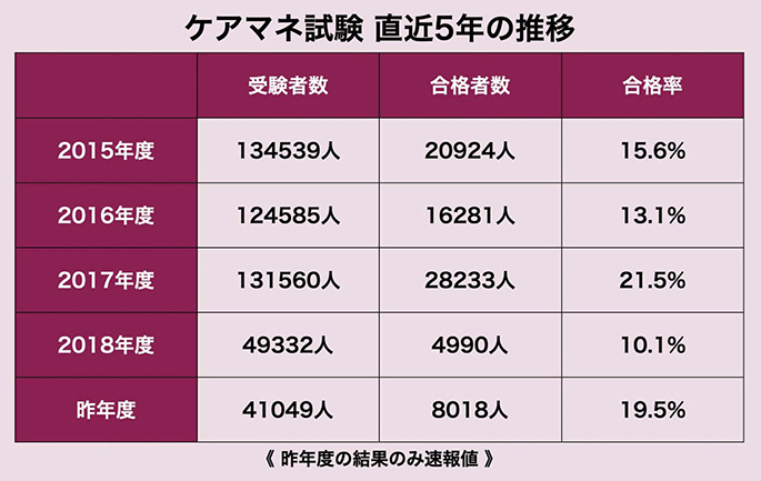 ケアマネ試験　受験者数・合格者数・合格率の推移