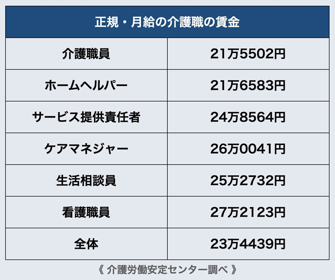 介護職員の賃金・給与・年収一覧