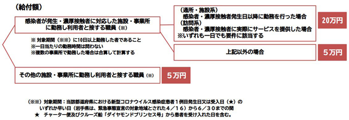 介護慰労金の支給額