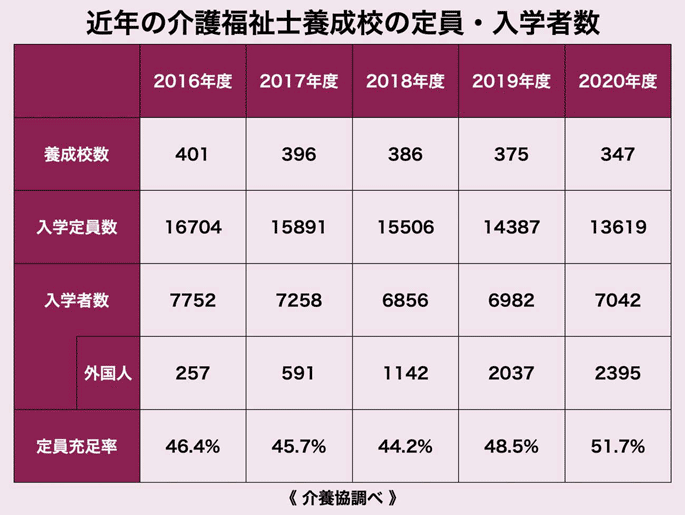 介護福祉士養成校の定員・入学者数一覧