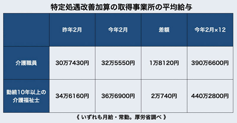 特定処遇改善加算の取得事業所の平均給与／介護職員・介護福祉士