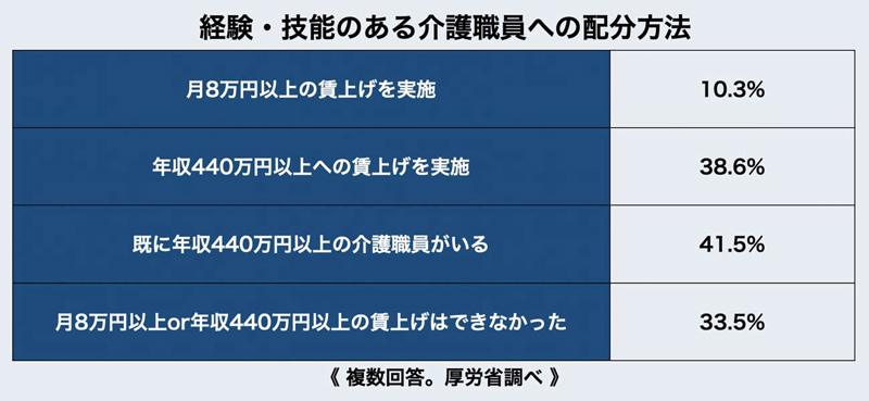 経験・技能のある介護職員への配分方法