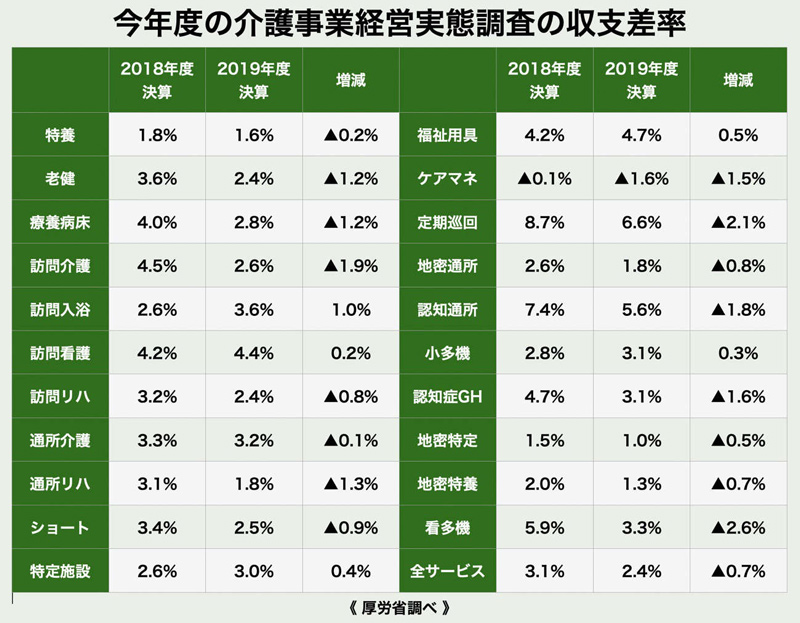 介護事業経営実態調査の収支差率