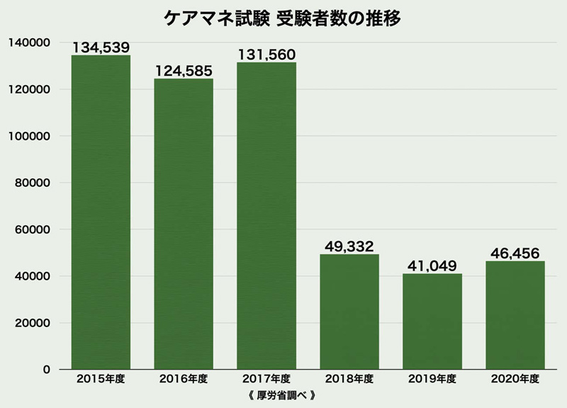 ケアマネ試験　受験者数の推移