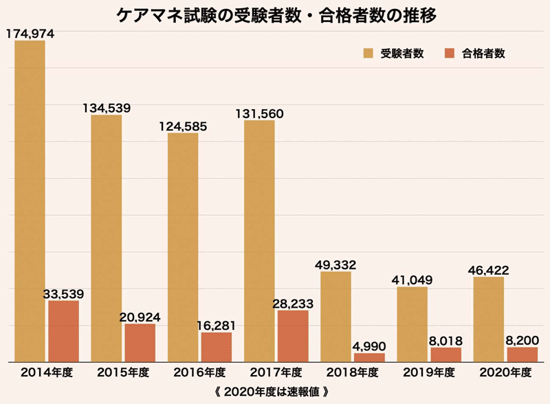 2020年ケアマネ試験の受験者数・合格者数の推移グラフ