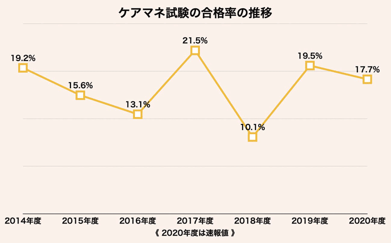 2020年ケアマネ試験の合格率の推移グラフ