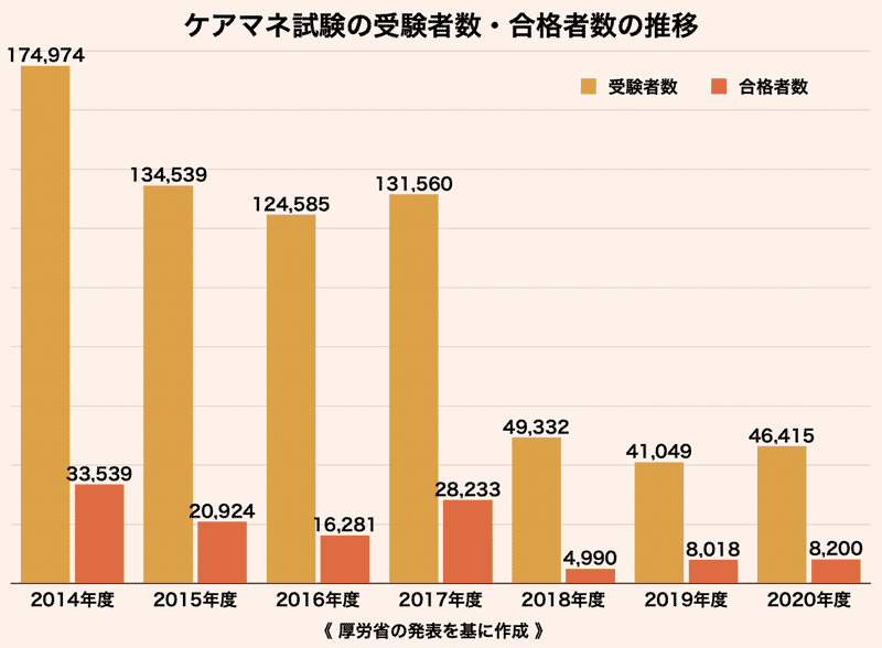 ケアマネ試験の受験者数・合格者数の推移グラフ