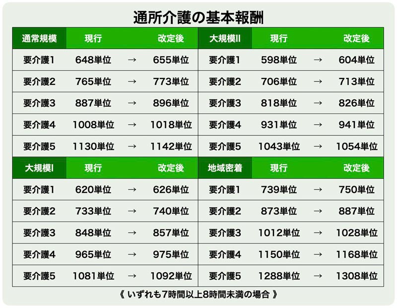 通所介護（デイサービス）基本報酬／介護報酬改定2021年