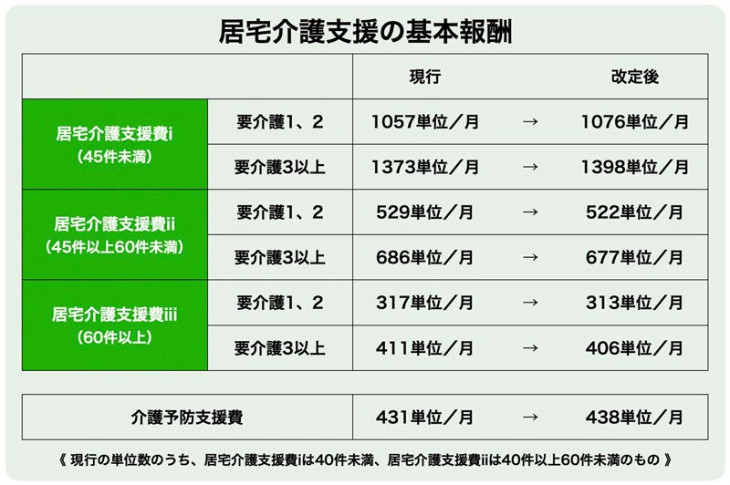 居宅介護支援の基本報酬／介護報酬改定2021年