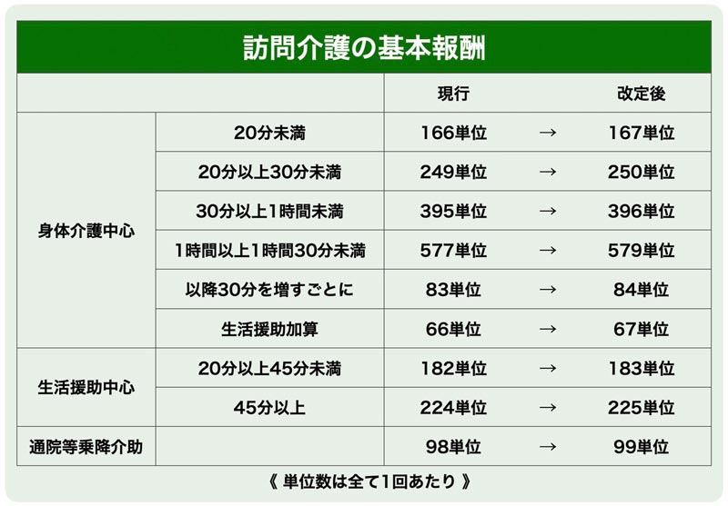 訪問介護の基本報酬／介護報酬改定2021年