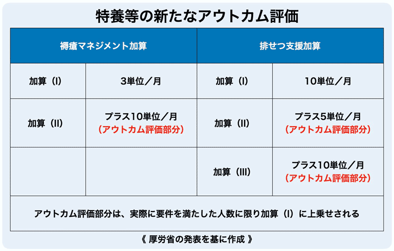 特養等の新たなアウトカム評価　加算