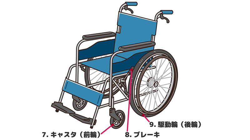 車椅子の部位・名称／キャスタ（前輪）・ブレーキ・駆動輪（後輪）