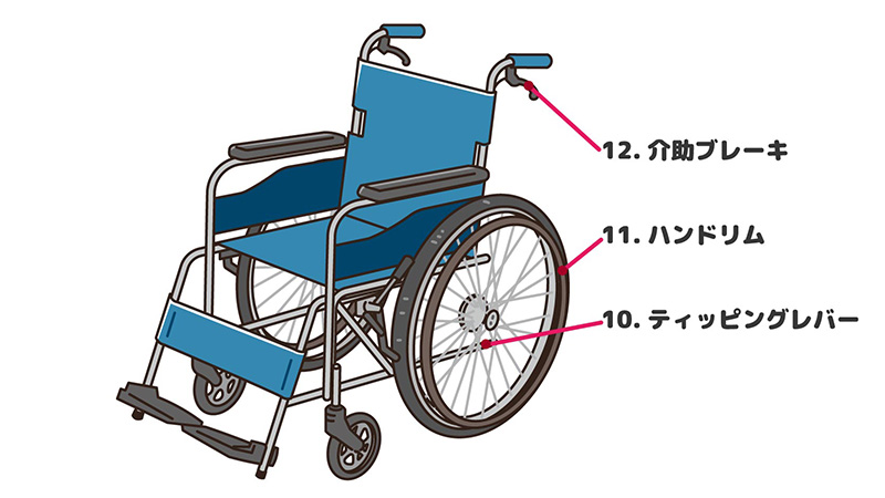 車椅子の部位・名称／ティッピングレバー・ハンドリム・介助ブレーキ