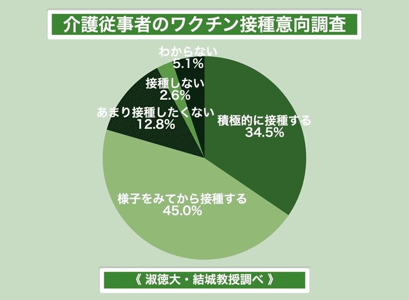 介護従事者の新型コロナワクチン接種意向調査