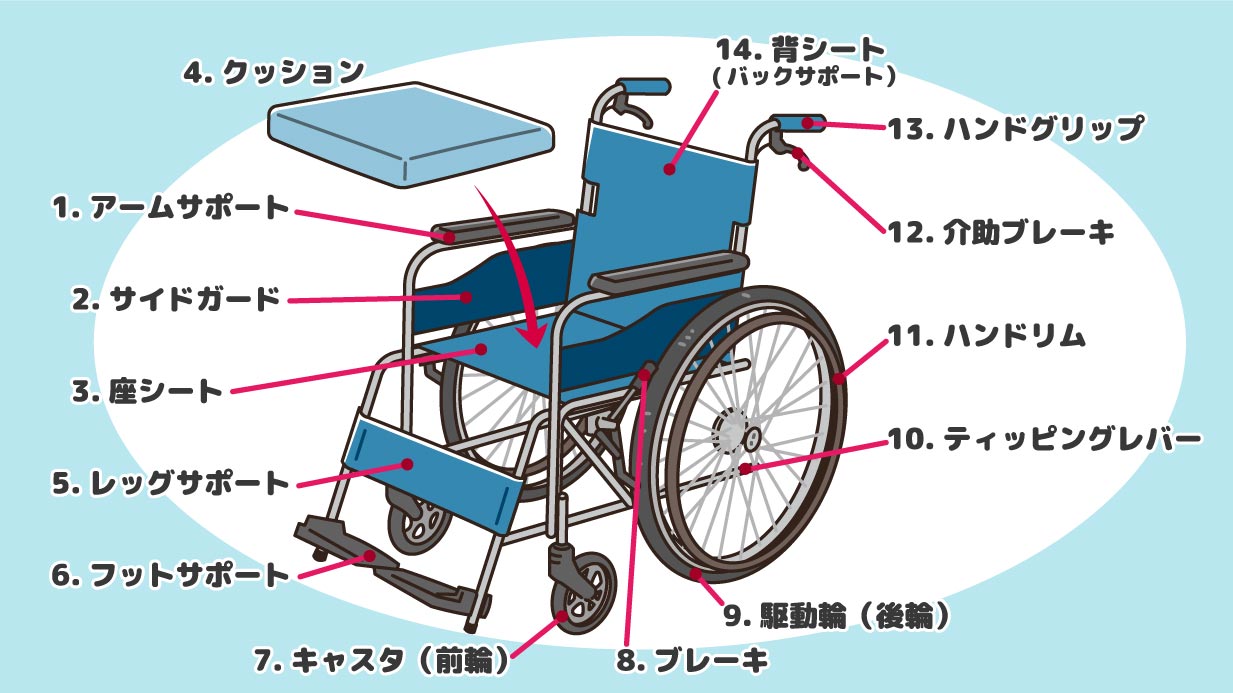 車椅子 の 各部 の 名称