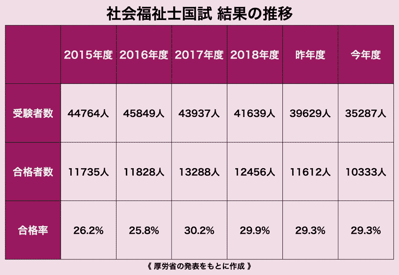 国家 社会 試験 回 士 第 33 福祉 第33回社会福祉士試験・第23回精神保健福祉士試験難易度分析は【過去と比較】