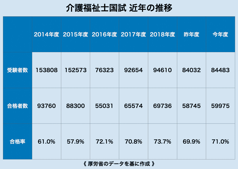 介護福祉士試験推移／受験者数・合格者数・合格率