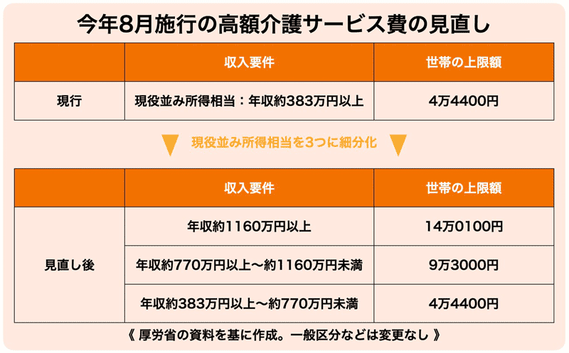 令和3年8月施行の高額介護サービス費の見直し　表