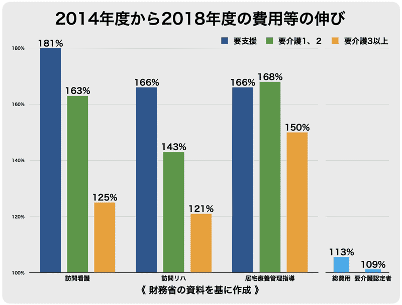 医療系介護サービスの費用等 2014～2018年度の伸び