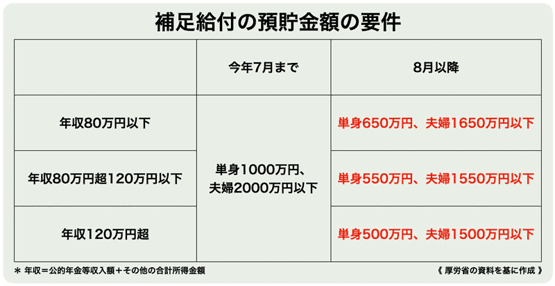 高額介護サービス費／補足給付の預貯金額の要件