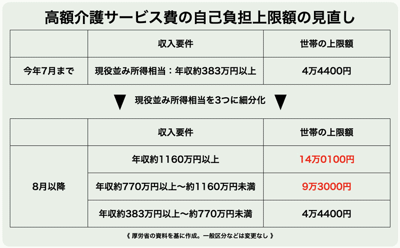 高額介護サービス費／自己負担上限額の見直し