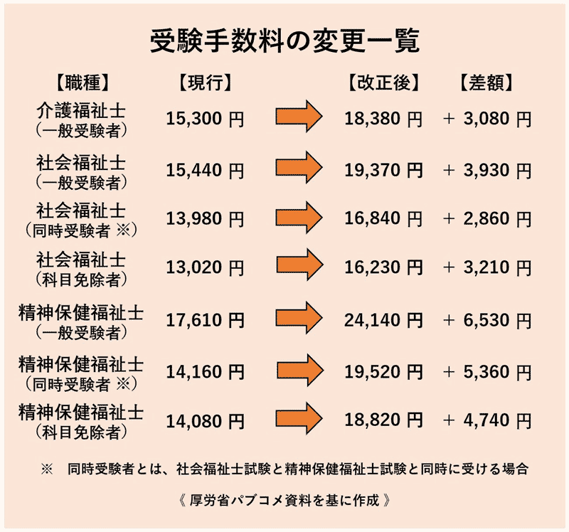 受験手数料の変更一覧（介護福祉士、社会福祉士、精神保健福祉士）