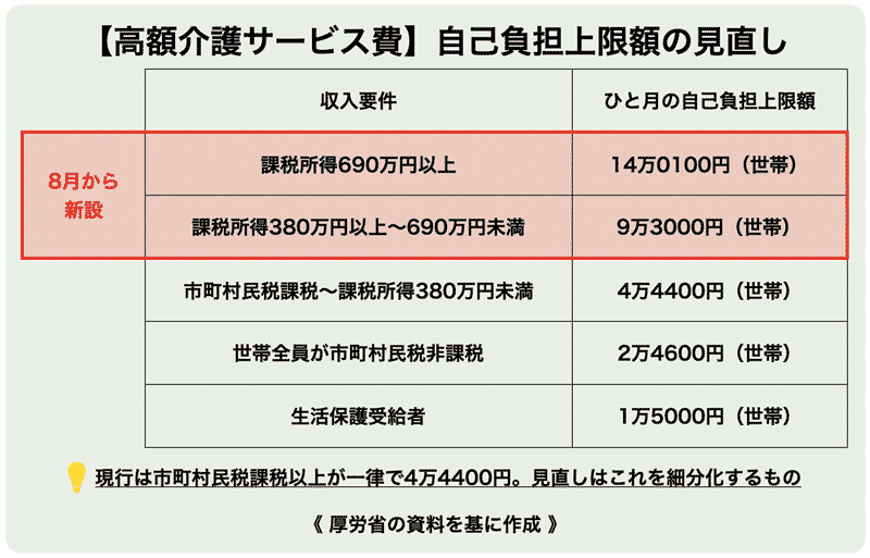 高額介護サービス費　自己負担上限額の見直し