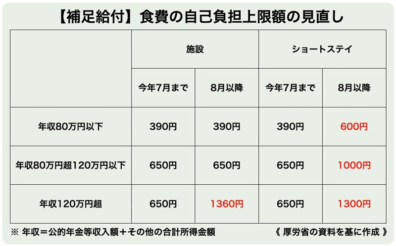 補足給付　食費の自己負担上限額の見直し