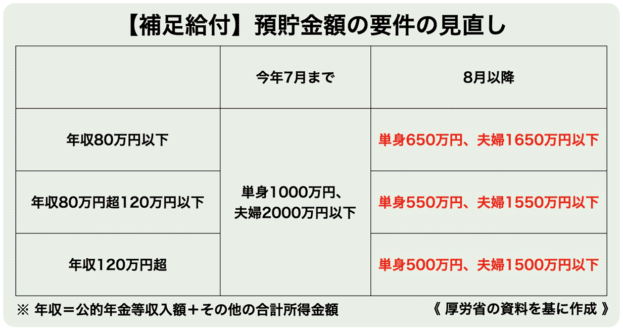 補足給付　預貯金額の要件の見直し