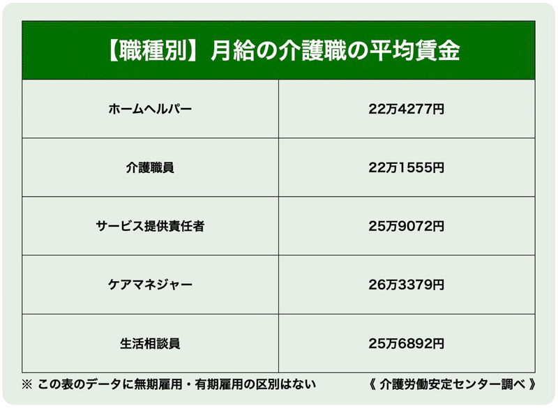 介護の職種別／月給の介護職の平均賃金