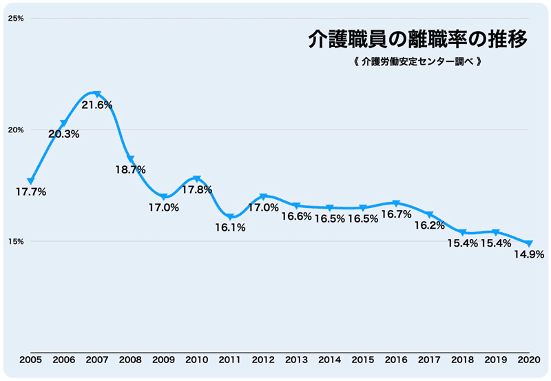 介護職員の離職率グラフ