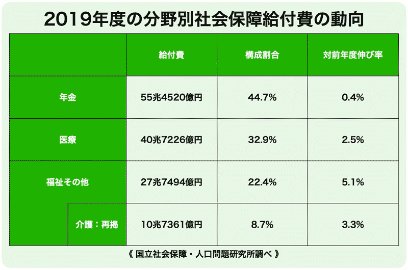 2019年度の分野別社会保障給付費の動向