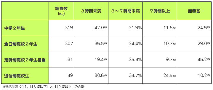 ヤングケアラーが世話に費やす時間