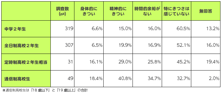 ヤングケラーが世話で感じているきつさ