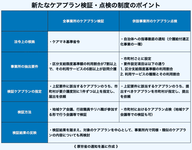 新たなケアプラン検証・点検のポイント