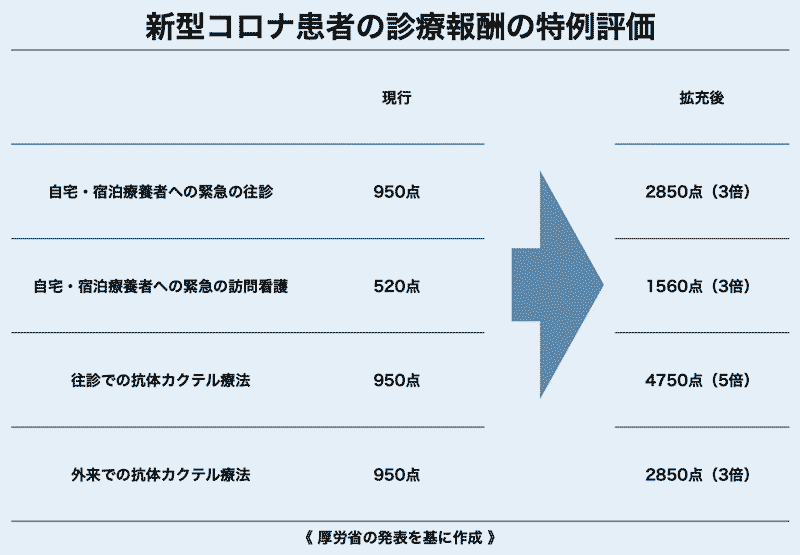 新型コロナ患者の診療報酬の特例評価