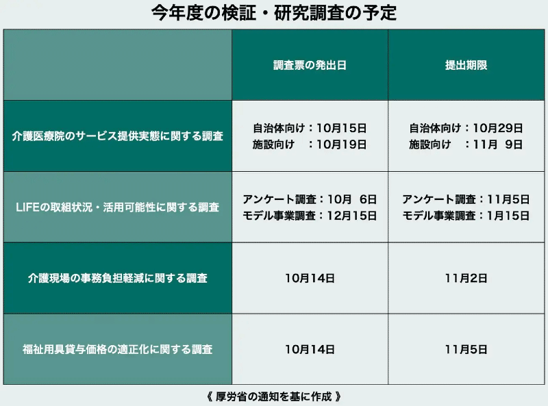 介護現場の実態調査／2021年度の検証・研究調査の予定