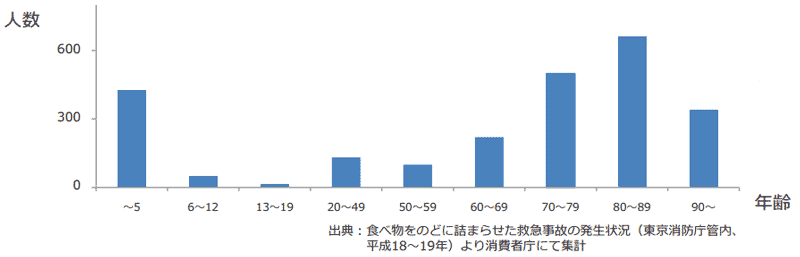 食べ物をのどに詰まらせた救急事故の発生状況／年齢別グラフ