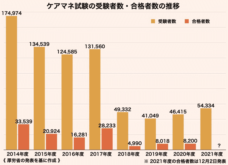 ケアマネ試験の受験者数・合格者数の推移グラフ