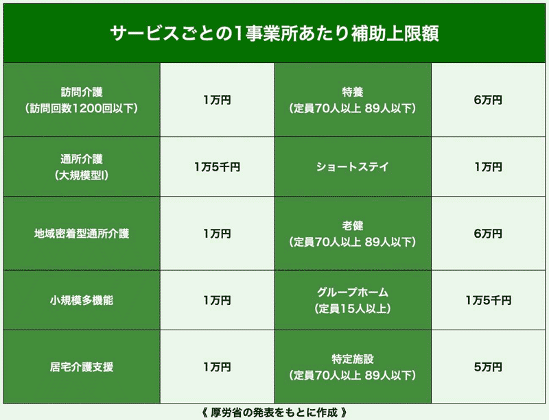 介護サービスごとの1事業所あたり補助上限額