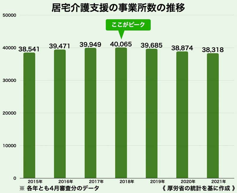 居宅介護支援事業所数の推移グラフ